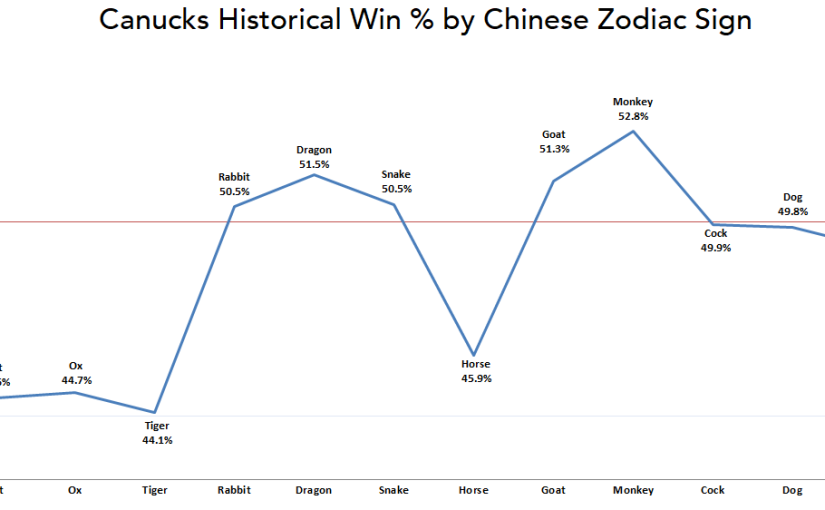 Gung Hay Fat 48 Years of Disappointment 1/3: Divining the Canucks’ Regular Season Record Through the Chinese Zodiac